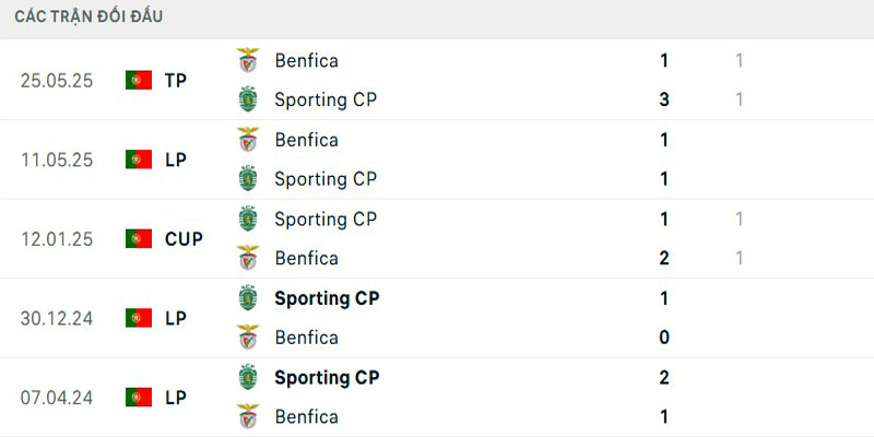 Ưu thế chạm trán thuộc về Sporting CP