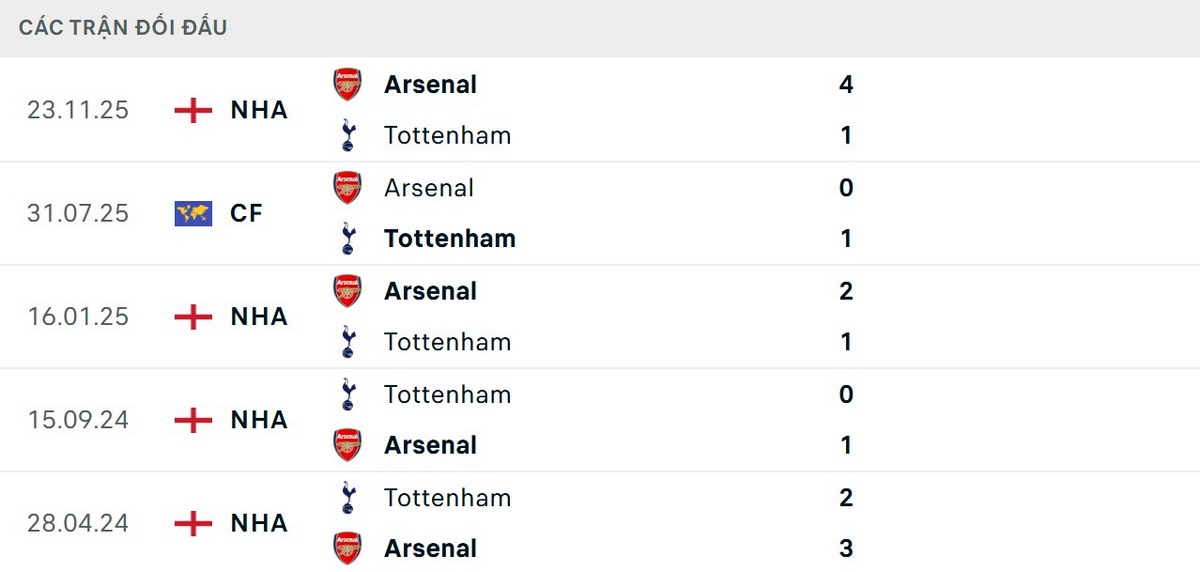 Arsenal thắng 4/5 trận đối đầu gần nhất